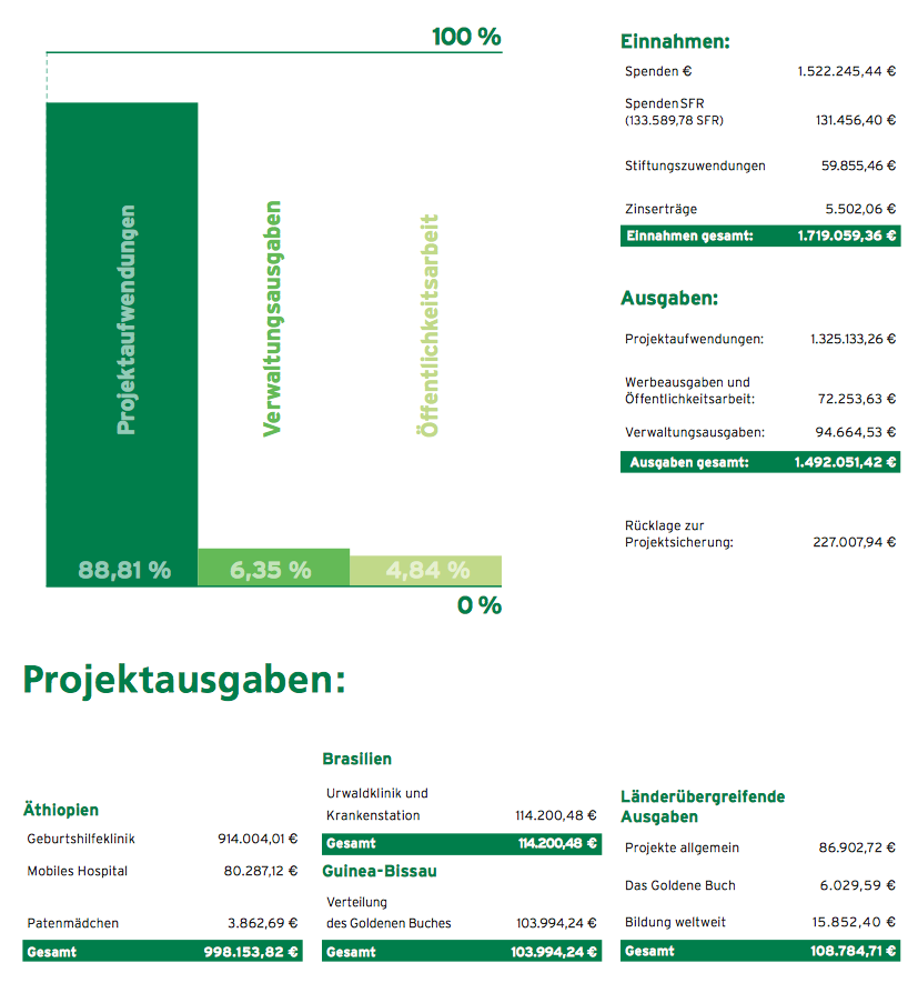 Wo landen Ihre Spenden?
