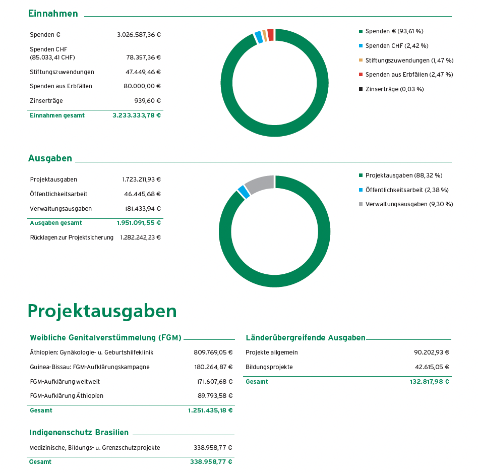 Finanzen