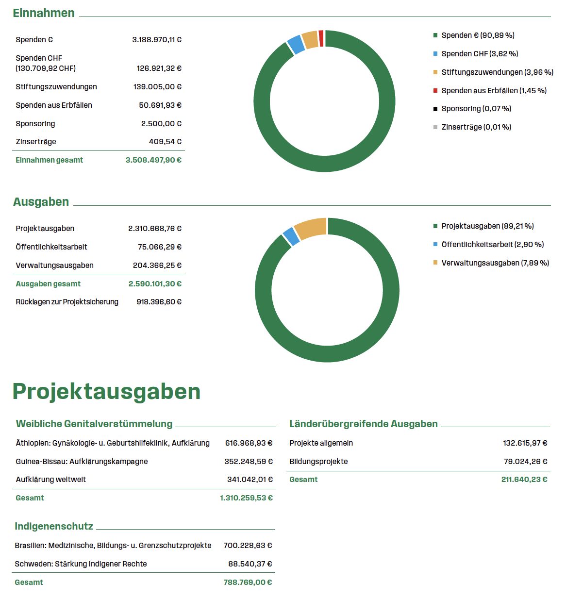 Finanzen