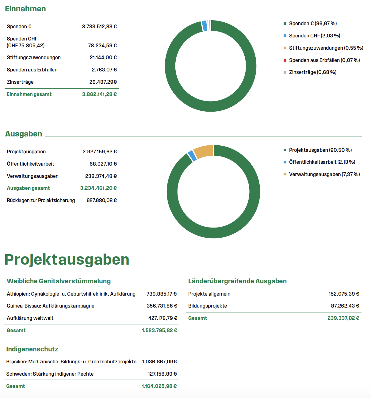 Finanzen