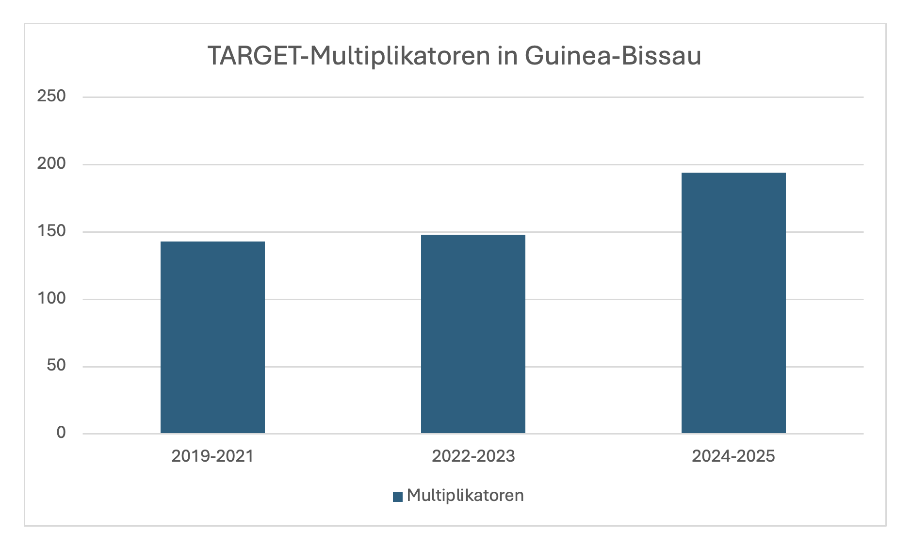 Multiplikatioren Anzahl