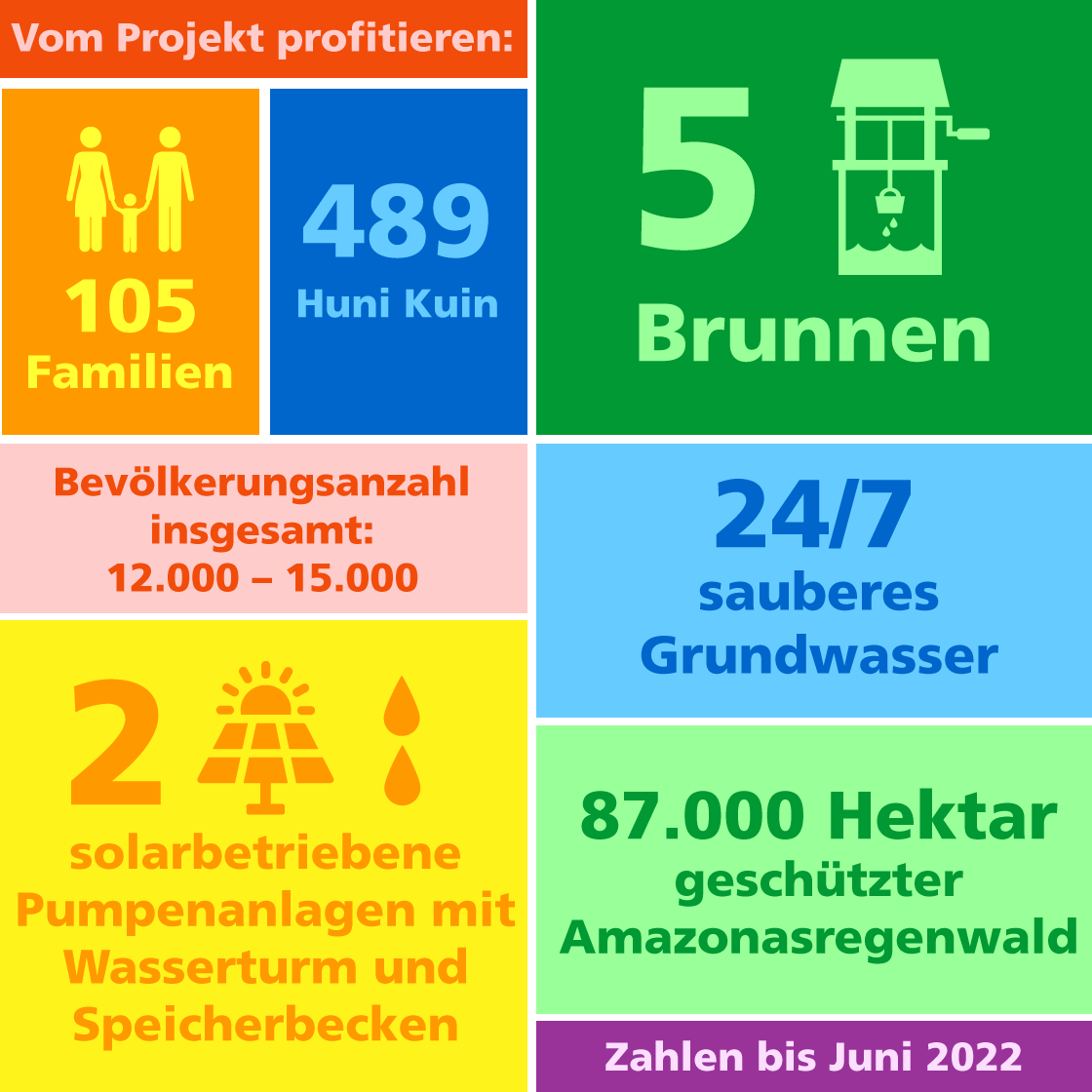 Grafik zu Projektdaten der Uni Kuin